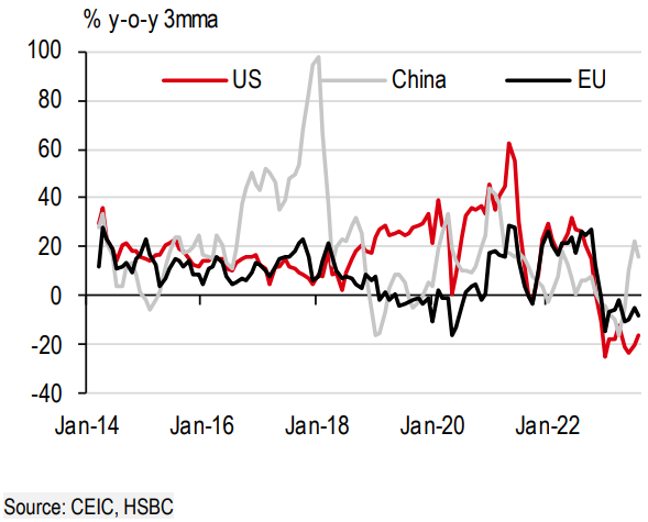 HSBC: Kinh tế Việt Nam đã vượt qua giai đoạn khó khăn nhất, sẽ phục hồi nhẹ với tốc độ tăng trưởng mạnh mẽ hơn dự kiến đạt 5,3% trong quý 3