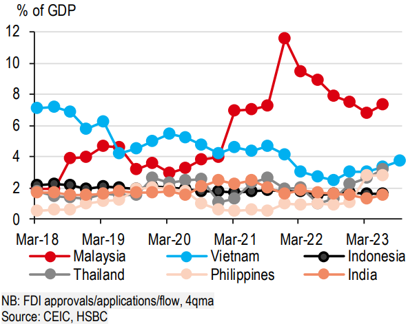 HSBC: Kinh tế Việt Nam đã vượt qua giai đoạn khó khăn nhất, sẽ phục hồi nhẹ với tốc độ tăng trưởng mạnh mẽ hơn dự kiến đạt 5,3% trong quý 3