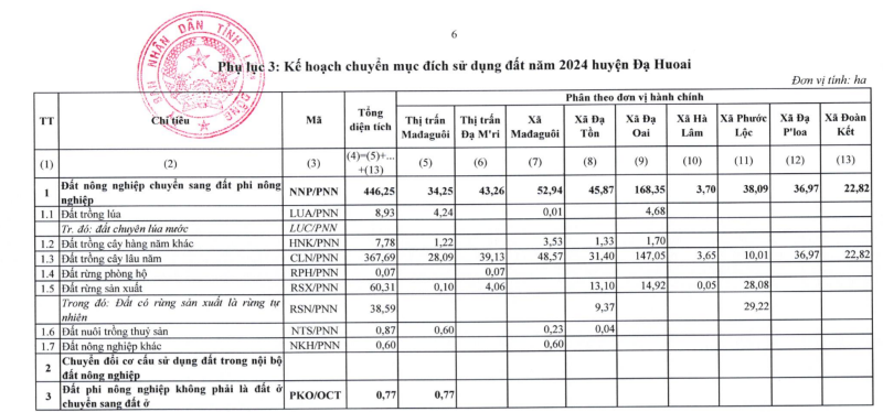 Hé lộ kế hoạch chuyển mục đích sử dụng đất tại tỉnh Lâm Đồng trong năm 2024 - CafeLand.Vn...