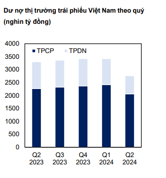 MBS: Phát hành trái phiếu sẽ sôi nổi trong quý 4 do thị trường bất động sản bắt đầu ấm dần- Ảnh 2. MBS: Phát hành trái phiếu sẽ sôi nổi trong quý 4 do thị trường bất động sản bắt đầu ấm dần- Ảnh 2.