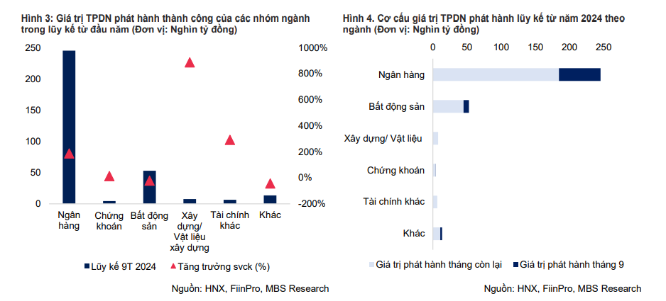 MBS: Phát hành trái phiếu sẽ sôi nổi trong quý 4 do thị trường bất động sản bắt đầu ấm dần- Ảnh 3. MBS: Phát hành trái phiếu sẽ sôi nổi trong quý 4 do thị trường bất động sản bắt đầu ấm dần- Ảnh 3.