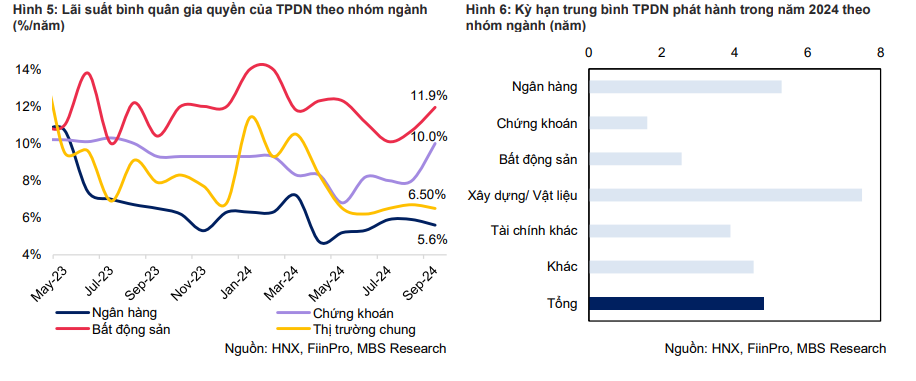 MBS: Phát hành trái phiếu sẽ sôi nổi trong quý 4 do thị trường bất động sản bắt đầu ấm dần- Ảnh 4. MBS: Phát hành trái phiếu sẽ sôi nổi trong quý 4 do thị trường bất động sản bắt đầu ấm dần- Ảnh 4.