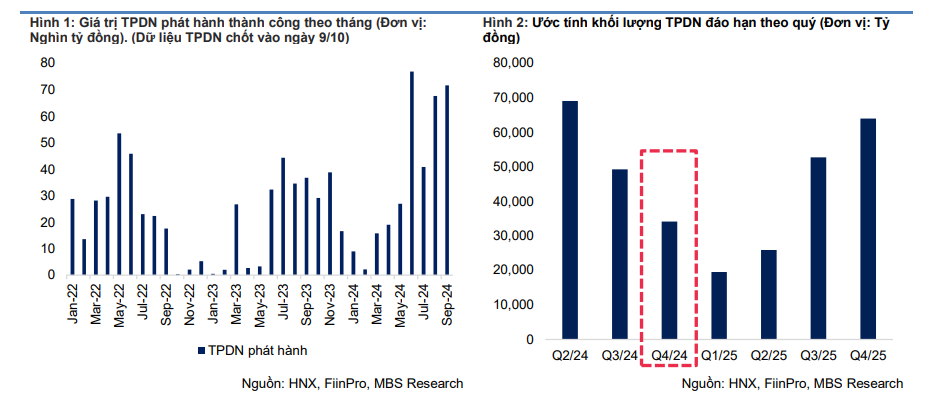 MBS: Phát hành trái phiếu sẽ sôi nổi trong quý 4 do thị trường bất động sản bắt đầu ấm dần- Ảnh 5. MBS: Phát hành trái phiếu sẽ sôi nổi trong quý 4 do thị trường bất động sản bắt đầu ấm dần- Ảnh 5.