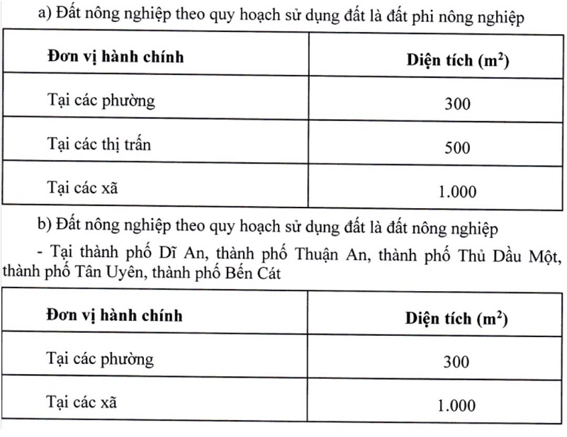 Diện tích tối thiểu được phép tách thửa đất tại Bình Dương từ 1/11/2024 Diện tích tối thiểu được phép tách thửa đất tại Bình Dương từ 1/11/2024