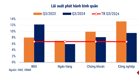 Quý 3/2024: Trái phiếu doanh nghiệp bất động sản có lãi suất cao nhất- Ảnh 5.
