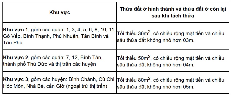 Quy định mới về điều kiện, diện tích tối thiểu được phép tách thửa đất tại TP.HCM từ 31/10/2024- Ảnh 2.