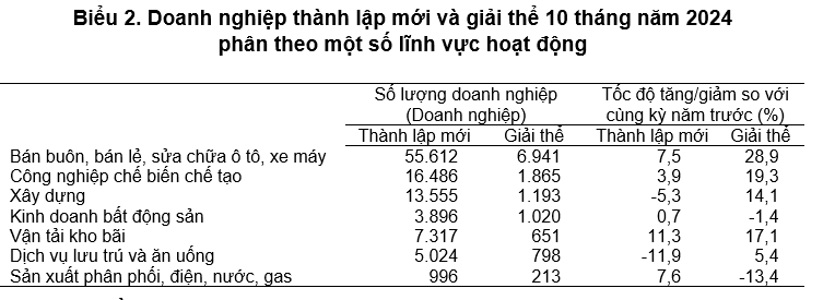 Gần 3.900 doanh nghiệp kinh doanh bất động sản thành lập mới- Ảnh 2.