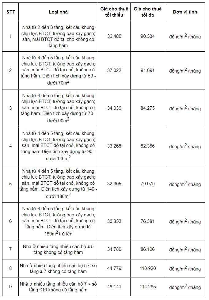 Chi tiết khung giá cho thuê NOXH được đầu tư xây dựng không bằng vốn đầu tư công tại Bắc Giang từ 20/12/2024- Ảnh 3.