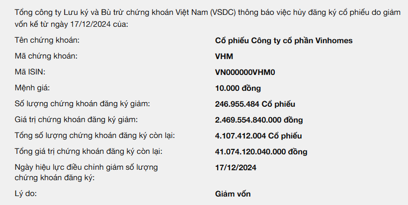Vinhomes chính thức hủy đăng ký gần 247 triệu cổ phiếu VHM từ 17/12- Ảnh 1. Vinhomes chính thức hủy đăng ký gần 247 triệu cổ phiếu VHM từ 17/12- Ảnh 1.