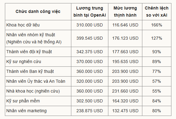 Hé lộ bảng lương "khủng" của kỹ sư AI tại OpenAI và xAI- Ảnh 1.