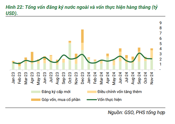 Phú Hưng Securities: Dòng vốn FDI sẽ mạnh mẽ hơn nữa trong năm 2025 và thậm chí xa hơn đến 2030- Ảnh 2.