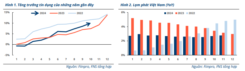 Funan Securites: Quý 4/2024 và đầu năm 2025, lợi nhuận của ngành ngân hàng sẽ gặp một số thách thức- Ảnh 2. Funan Securites: Quý 4/2024 và đầu năm 2025, lợi nhuận của ngành ngân hàng sẽ gặp một số thách thức- Ảnh 2.