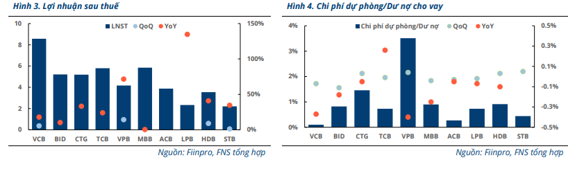 Funan Securites: Quý 4/2024 và đầu năm 2025, lợi nhuận của ngành ngân hàng sẽ gặp một số thách thức- Ảnh 3. Funan Securites: Quý 4/2024 và đầu năm 2025, lợi nhuận của ngành ngân hàng sẽ gặp một số thách thức- Ảnh 3.