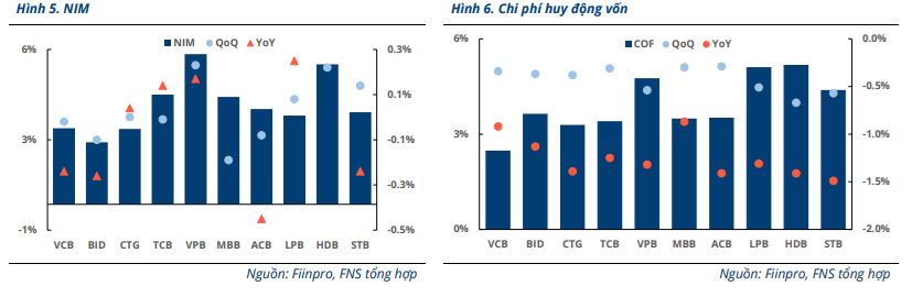 Funan Securites: Quý 4/2024 và đầu năm 2025, lợi nhuận của ngành ngân hàng sẽ gặp một số thách thức- Ảnh 4. Funan Securites: Quý 4/2024 và đầu năm 2025, lợi nhuận của ngành ngân hàng sẽ gặp một số thách thức- Ảnh 4.