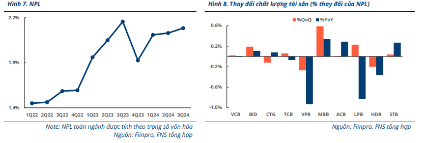 Funan Securites: Quý 4/2024 và đầu năm 2025, lợi nhuận của ngành ngân hàng sẽ gặp một số thách thức- Ảnh 5. Funan Securites: Quý 4/2024 và đầu năm 2025, lợi nhuận của ngành ngân hàng sẽ gặp một số thách thức- Ảnh 5.