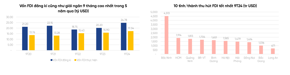 VPBankS: Dòng vốn FDI tiếp tục dẫn dắt bất động sản khu công nghiệp trong năm 2025- Ảnh 2. VPBankS: Dòng vốn FDI tiếp tục dẫn dắt bất động sản khu công nghiệp trong năm 2025- Ảnh 2.