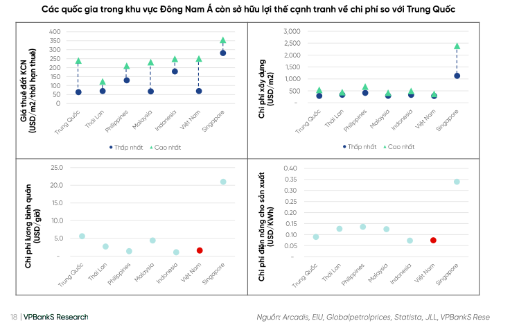 VPBankS: Dòng vốn FDI tiếp tục dẫn dắt bất động sản khu công nghiệp trong năm 2025- Ảnh 3. VPBankS: Dòng vốn FDI tiếp tục dẫn dắt bất động sản khu công nghiệp trong năm 2025- Ảnh 3.