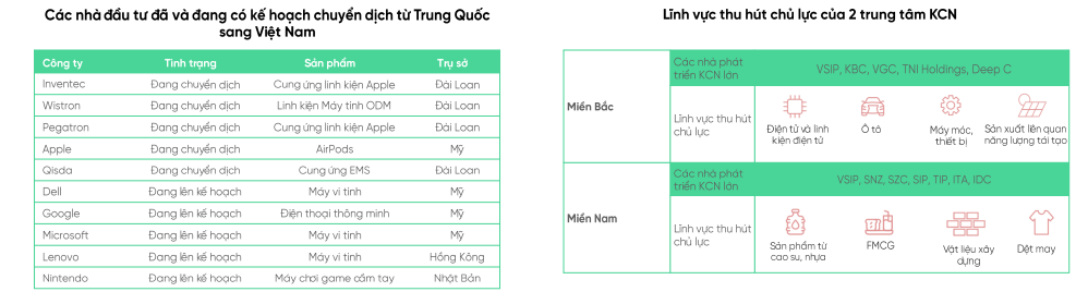 VPBankS: Dòng vốn FDI tiếp tục dẫn dắt bất động sản khu công nghiệp trong năm 2025- Ảnh 4. VPBankS: Dòng vốn FDI tiếp tục dẫn dắt bất động sản khu công nghiệp trong năm 2025- Ảnh 4.