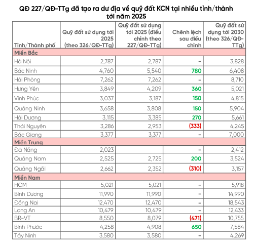 VPBankS: Dòng vốn FDI tiếp tục dẫn dắt bất động sản khu công nghiệp trong năm 2025- Ảnh 5. VPBankS: Dòng vốn FDI tiếp tục dẫn dắt bất động sản khu công nghiệp trong năm 2025- Ảnh 5.