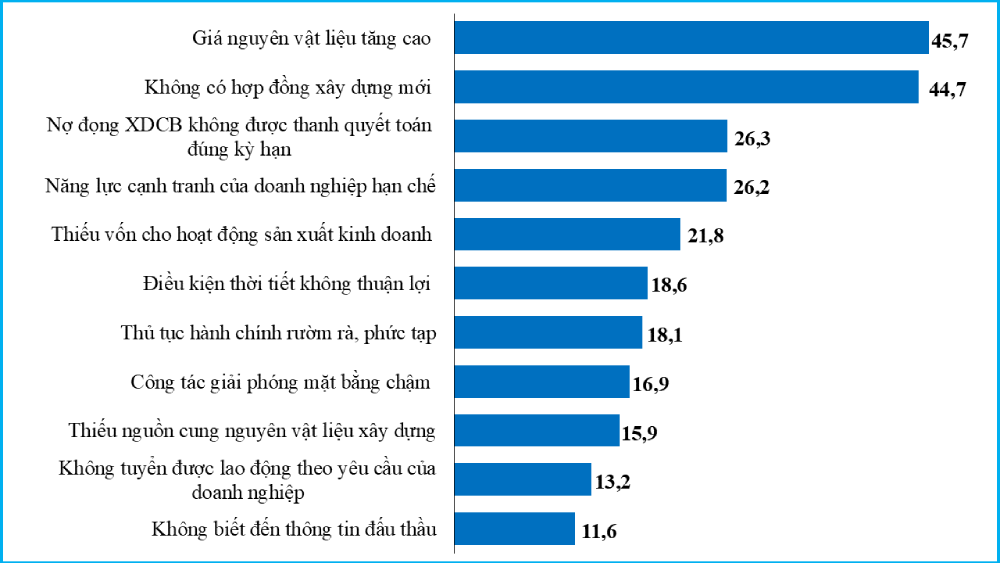 Doanh nghiệp, nhà thầu xây dựng lao đao vì bão giá vật liệu