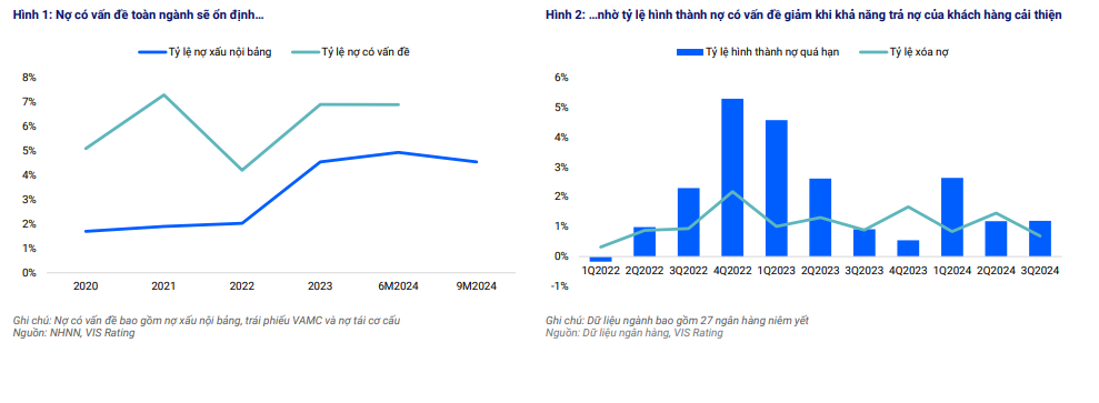 VIS Rating: Hầu hết ngân hàng sẽ duy trì rủi ro tài sản ổn định trong năm 2025 khi Thông tư 02 hết hiệu lực- Ảnh 2.