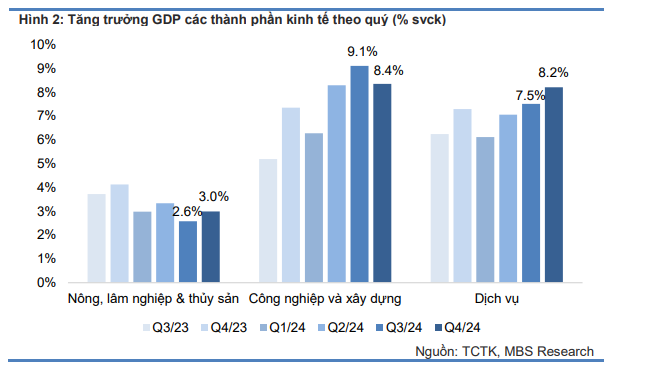 MBS: Kỳ vọng GDP năm 2025 sẽ tăng 7,1%- Ảnh 2.