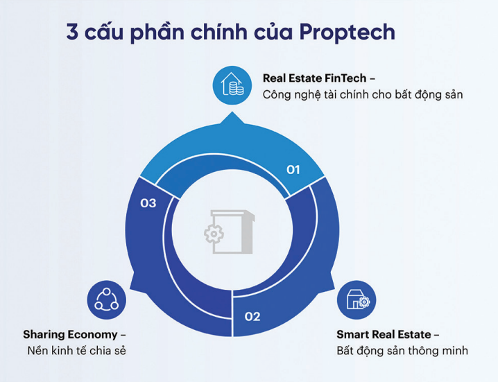 Proptech – Xu hướng tất yếu trong chuyển đổi số ngành bất động sản- Ảnh 2. Proptech – Xu hướng tất yếu trong chuyển đổi số ngành bất động sản- Ảnh 2.