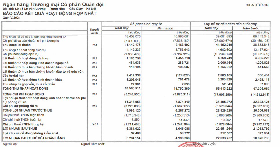 MBBank báo lãi trước thuế gần 29.000 tỷ đồng năm 2024- Ảnh 2.
