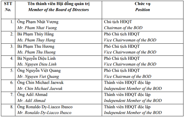 Chaebol lớn thứ ba Hàn Quốc đăng ký thoái vốn, HĐQT Vingroup có sự thay đổi lớn?