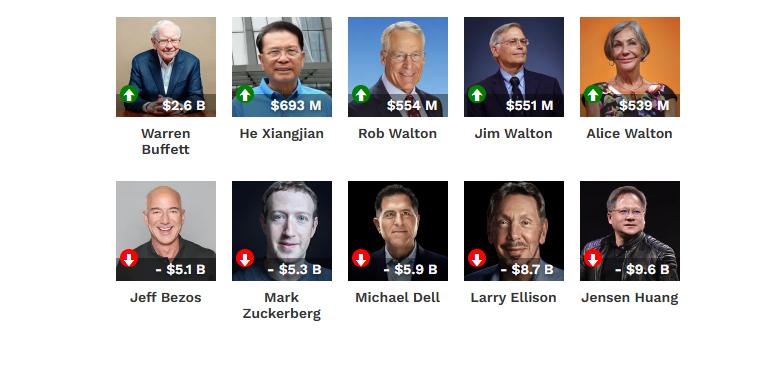 Tài sản của người đứng đầu công ty có vốn hóa lớn nhất thế giới "bốc hơi" hơn 9 tỷ USD- Ảnh 1.