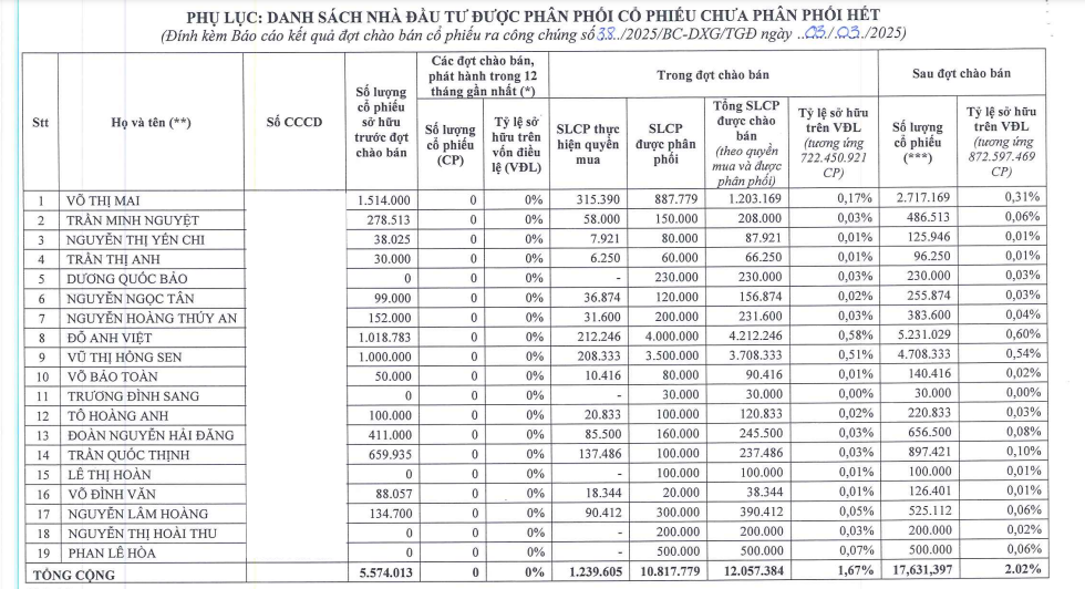 19 nhà đầu tư "chống ế" hơn 10,8 triệu cổ phiếu của Đất Xanh- Ảnh 1. 19 nhà đầu tư "chống ế" hơn 10,8 triệu cổ phiếu của Đất Xanh- Ảnh 1.