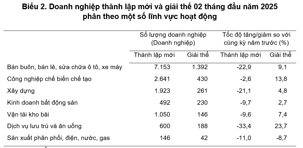 2 tháng đầu năm, số lượng doanh nghiệp kinh doanh bất động sản thành lập mới giảm, giải thể tăng so với cùng kỳ- Ảnh 2. 2 tháng đầu năm, số lượng doanh nghiệp kinh doanh bất động sản thành lập mới giảm, giải thể tăng so với cùng kỳ- Ảnh 2.