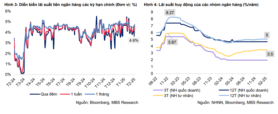 Dự báo lãi suất huy động sẽ duy trì ở mức 5% - 5,2% trong năm 2025- Ảnh 3.