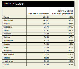 Số người sở hữu trên 10 triệu USD tại Việt Nam tính đến năm 2024- Ảnh 2. Số người sở hữu trên 10 triệu USD tại Việt Nam tính đến năm 2024- Ảnh 2.