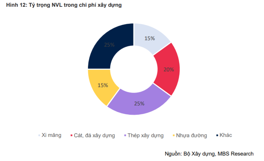Loạt “ông lớn” Vinaconex, Cienco 4, Đèo Cả, Hòa Phát… đứng trước THỜI CƠ CHƯA TỪNG CÓ- Ảnh 5.