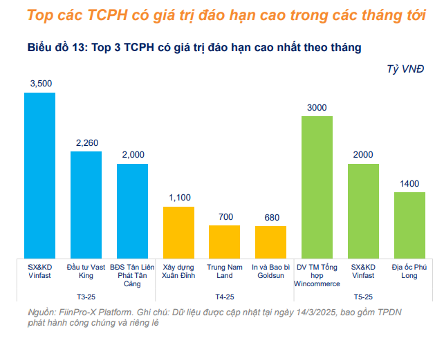 Đáo hạn trái phiếu 2025: Bất động sản vẫn là tâm điểm- Ảnh 3.