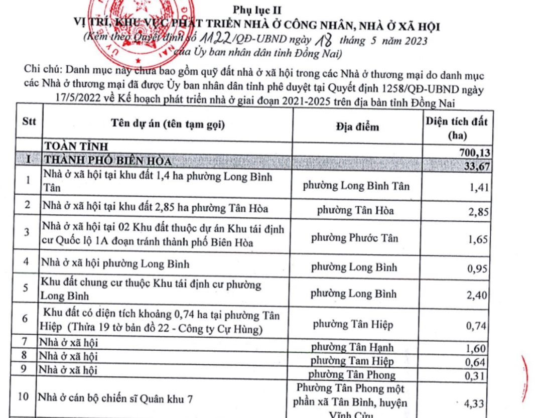 Tỉnh có nhiều quỹ đất nhà ở xã hội nhất Việt Nam với hơn 50.000 căn - Ảnh 2. Tỉnh có nhiều quỹ đất nhà ở xã hội nhất Việt Nam với hơn 50.000 căn - Ảnh 2.