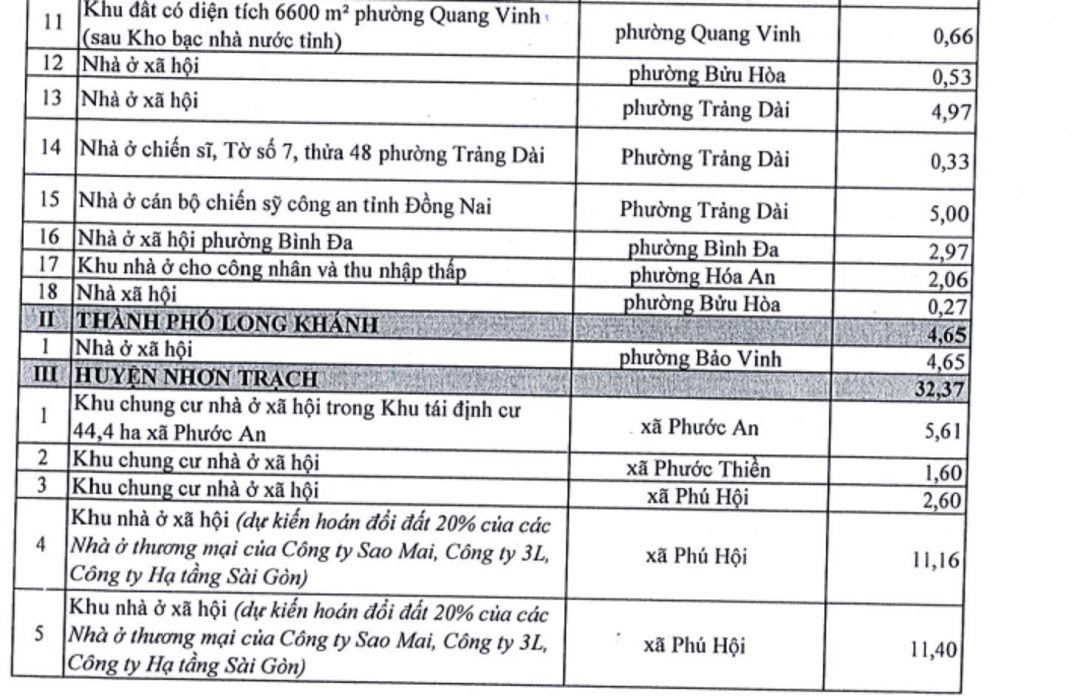 Tỉnh có nhiều quỹ đất nhà ở xã hội nhất Việt Nam với hơn 50.000 căn - Ảnh 3. Tỉnh có nhiều quỹ đất nhà ở xã hội nhất Việt Nam với hơn 50.000 căn - Ảnh 3.