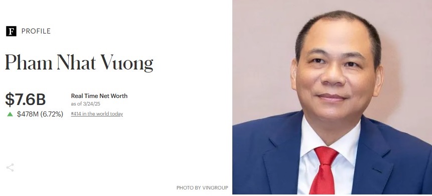Ông Phạm Nhật Vượng lập kỷ lục mới- Ảnh 1. Ông Phạm Nhật Vượng lập kỷ lục mới- Ảnh 1.