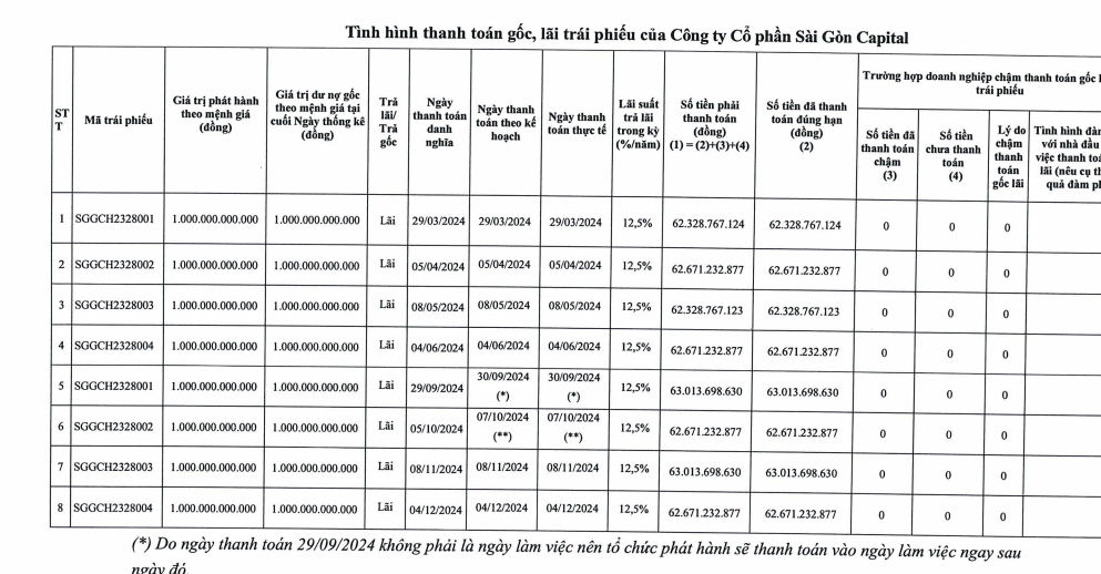 Từng gây sốt khi huy động được 4.000 tỷ trái phiếu chỉ trong vài tháng cuối năm 2023, doanh nghiệp bất động sản tại TP.HCM đã chi nửa nghìn tỷ trả lãi- Ảnh 2.