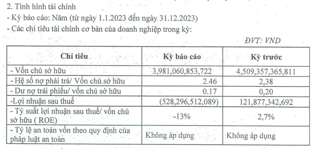 SỰ CỐ TÀI CHÍNH HY HỮU: Một công ty nhiệt điện báo “nhầm” từ lỗ 528 tỷ thành lãi 121 tỷ- Ảnh 2. SỰ CỐ TÀI CHÍNH HY HỮU: Một công ty nhiệt điện báo “nhầm” từ lỗ 528 tỷ thành lãi 121 tỷ- Ảnh 2.