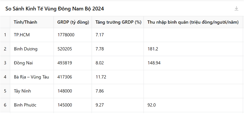 Bảng xếp hạng kinh tế vùng Đông Nam Bộ: Tỉnh nào đang bứt phá mạnh?- Ảnh 3.