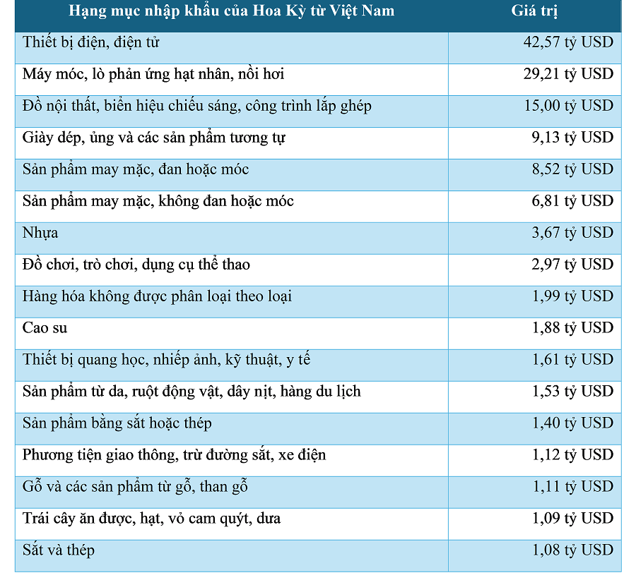 Sự thật việc đánh thuế 46% của Hoa Kỳ vào hàng hóa nhập khẩu từ Việt Nam- Ảnh 3.