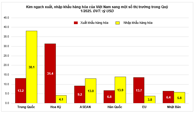 Qúy 1/2025, xuất nhập khẩu hàng hóa tăng cao, xuất siêu 3,16 tỷ USD- Ảnh 3.