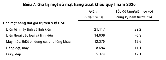 Qúy 1/2025, xuất nhập khẩu hàng hóa tăng cao, xuất siêu 3,16 tỷ USD- Ảnh 2.
