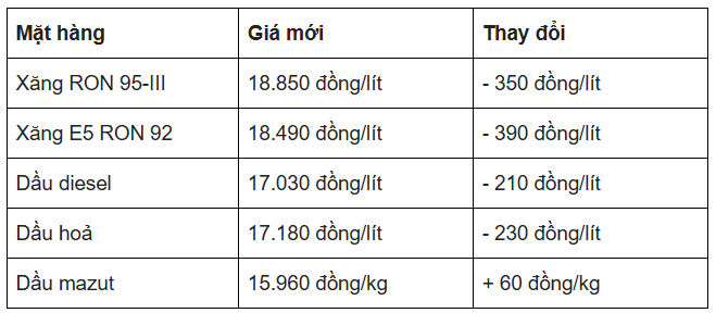 Giá xăng dầu chiều 17-4: Giảm về mức thấp nhất 5 năm- Ảnh 2.