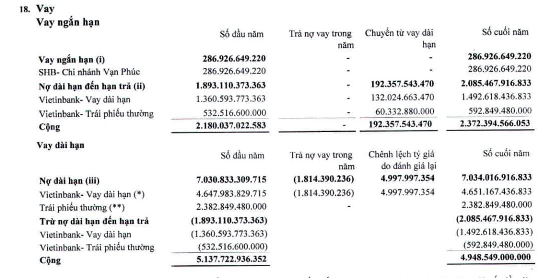  Vay hơn 7.300 tỷ, chủ nợ lớn nhất của Xi măng Công Thanh là ai?- Ảnh 2.