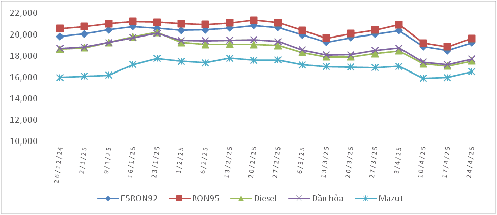 Giá xăng dầu chiều 24/4: Đồng loạt tăng, RON 95 vượt 19.000 đồng/lít- Ảnh 2.