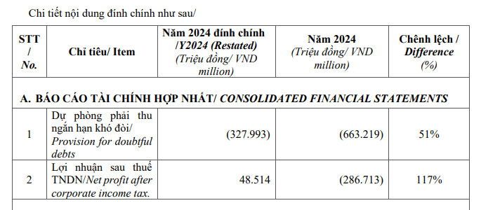 Hãng thép lớn tại TP.HCM đính chính BCTC: Từ lỗ lớn đến lãi hàng chục tỷ đồng- Ảnh 2.