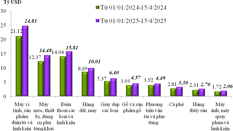 Tính đến 15/4/2025, doanh nghiệp FDI chiếm 66,8% kim ngạch xuất nhập khẩu cả nước- Ảnh 2. Tính đến 15/4/2025, doanh nghiệp FDI chiếm 66,8% kim ngạch xuất nhập khẩu cả nước- Ảnh 2.